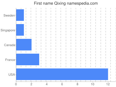 Given name Qixing