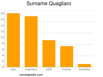 Surname Quagliaro