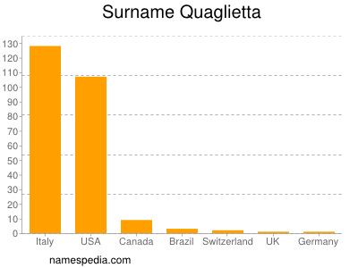Surname Quaglietta