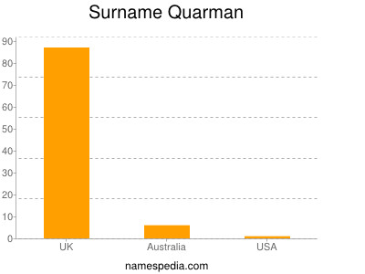Surname Quarman