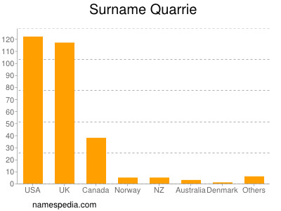 Surname Quarrie