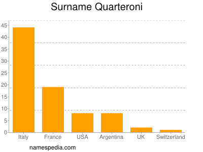 Surname Quarteroni