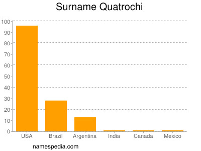 Surname Quatrochi