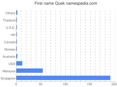 Given name Quek
