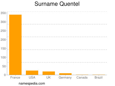 Surname Quentel