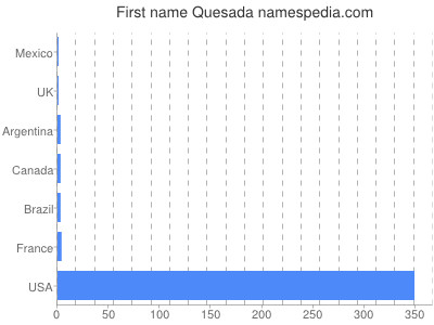 Given name Quesada