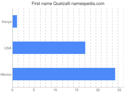 Given name Quetzalli