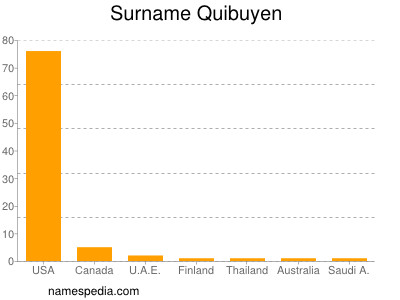 Surname Quibuyen