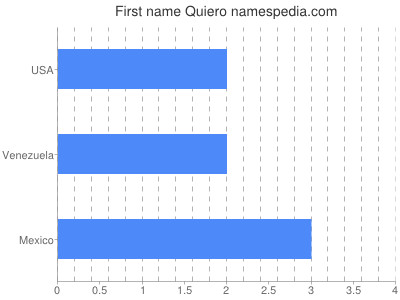 Given name Quiero