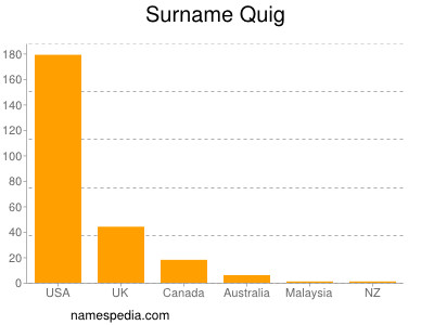 Surname Quig