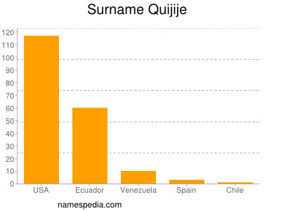 Surname Quijije