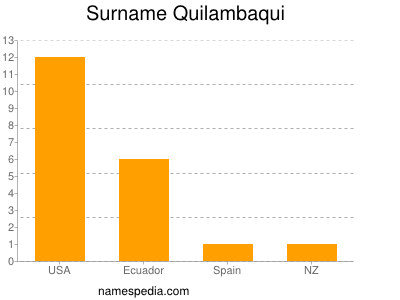 Surname Quilambaqui