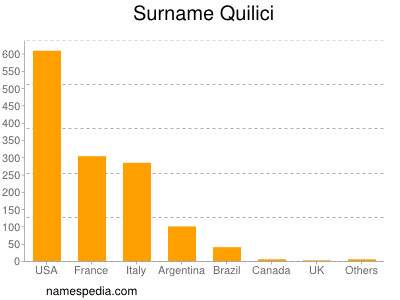 Surname Quilici
