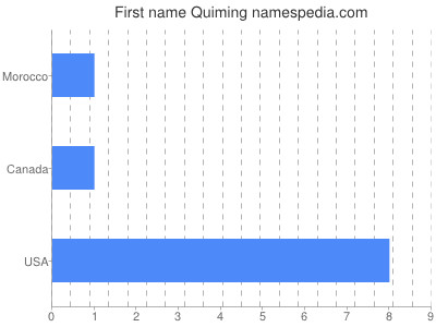 Given name Quiming