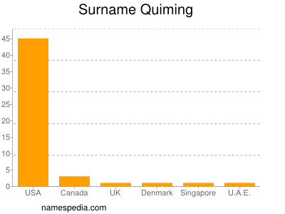 Surname Quiming