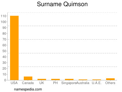 Surname Quimson