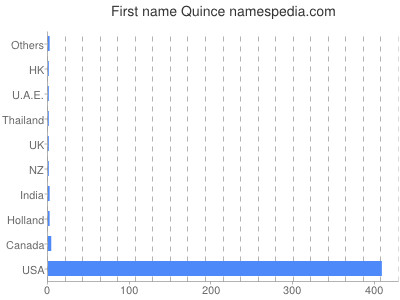 Given name Quince