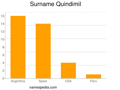 Surname Quindimil