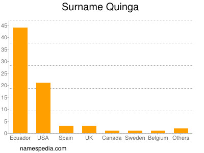Surname Quinga