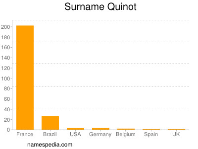 Surname Quinot
