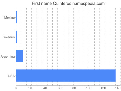 Given name Quinteros
