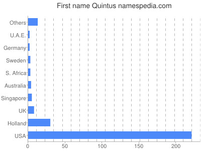 Given name Quintus