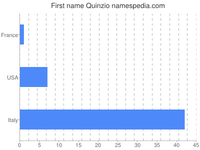 Given name Quinzio