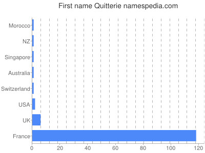 Given name Quitterie