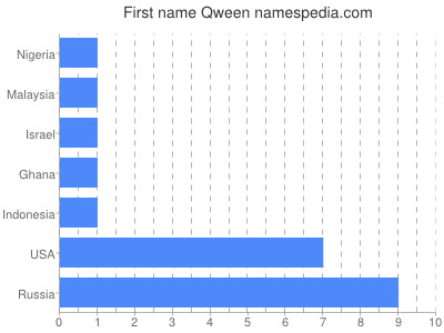 Given name Qween