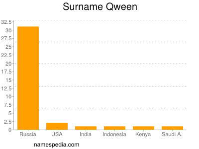 Surname Qween
