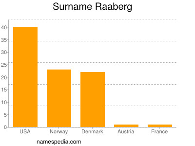 Surname Raaberg