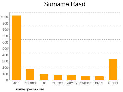 Surname Raad