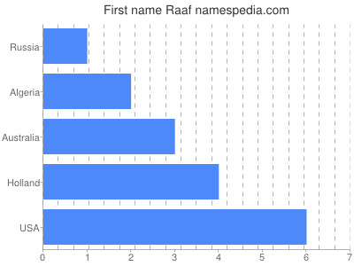 Given name Raaf
