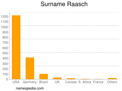 Surname Raasch