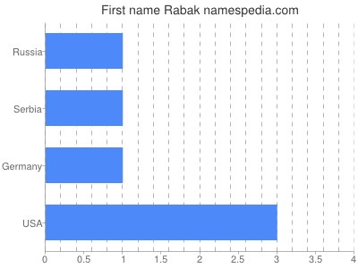 Given name Rabak