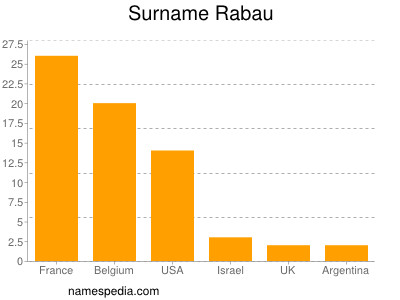 Surname Rabau