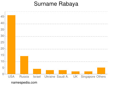 Surname Rabaya