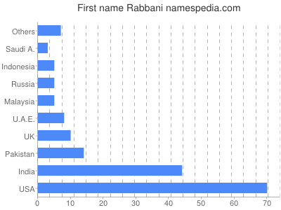 Given name Rabbani