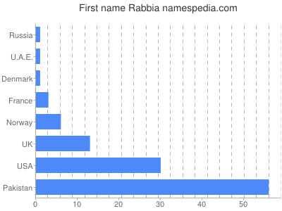 Given name Rabbia