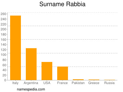 Surname Rabbia