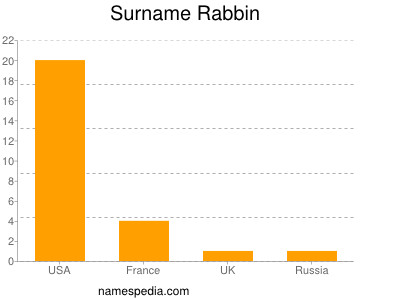 Surname Rabbin