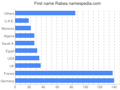 Given name Rabea