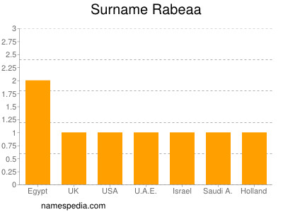 Surname Rabeaa