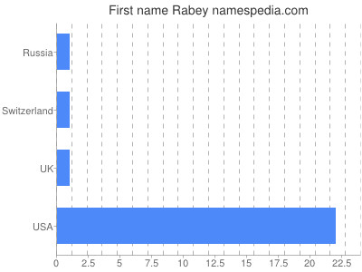 Given name Rabey