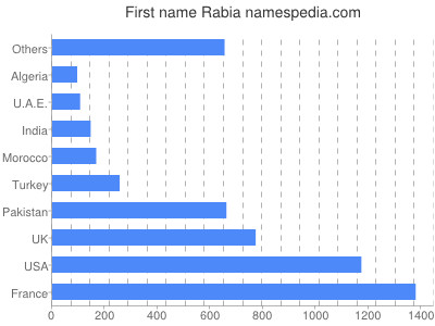 Given name Rabia