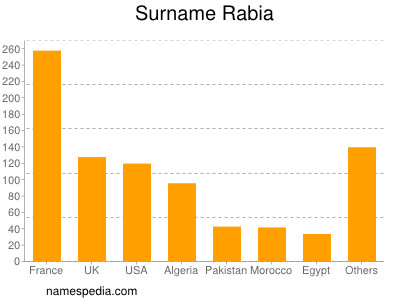 Surname Rabia