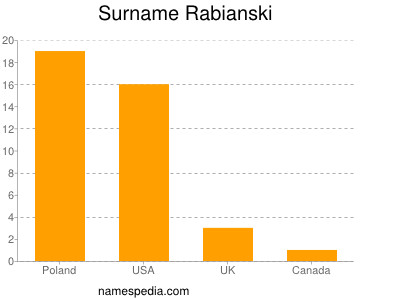 Surname Rabianski
