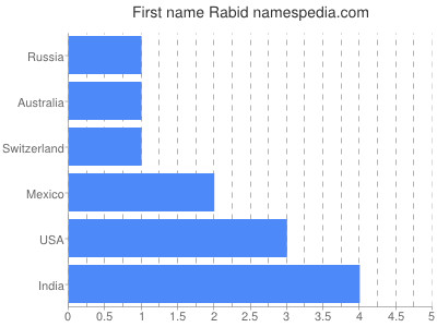 Given name Rabid