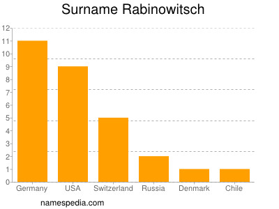 Surname Rabinowitsch