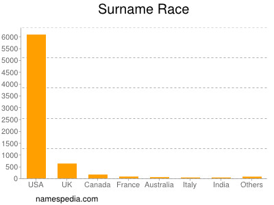 Surname Race